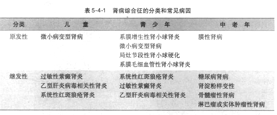 【病因 肾病综合征可分为原发性及继发性两大类,可由多种不同病理